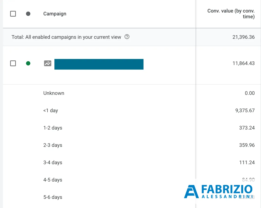 Segmento Giorni prima di una conversione in Google Ads: valore delle conversioni suddiviso per fascia temporale, da meno di 1 giorno a più giorni