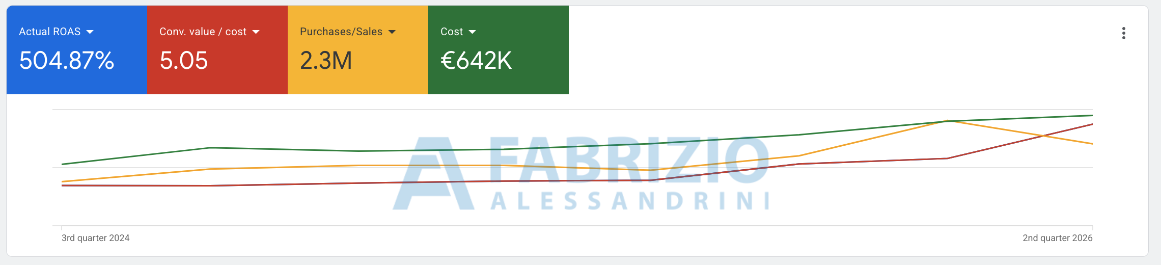 Panoramica risultati Google Ads sugli account gestiti: ROAS 504,87%, valore conversioni su costo 5,05, vendite €2,3M, budget gestito €642K