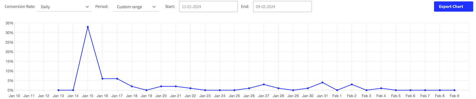 Grafico conversion rate prima della collaborazione
