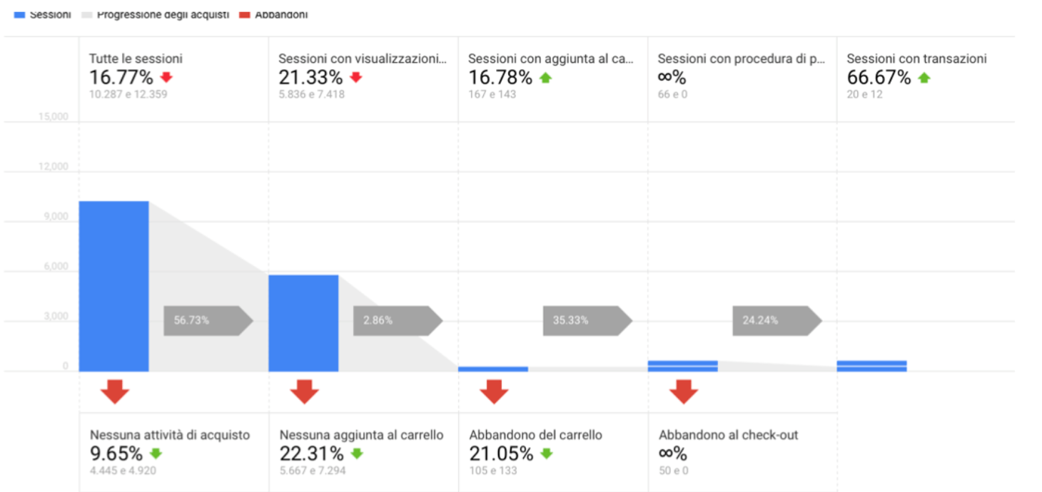 Funnel acquisto e risultati UX ecommerce casalinghi