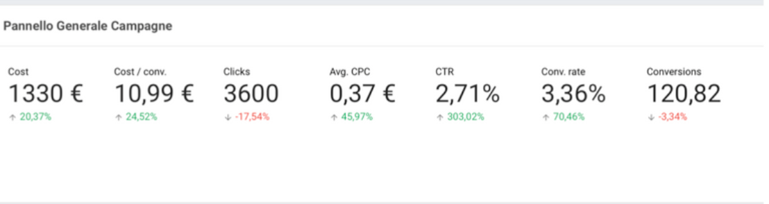 Risultati Google Ads career coaching — terzo mese