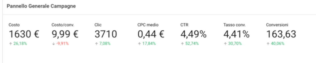 Risultati Google Ads career coaching — quarto mese