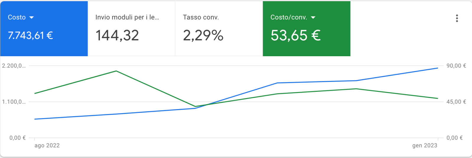 Risultati Google Ads formazione estetica