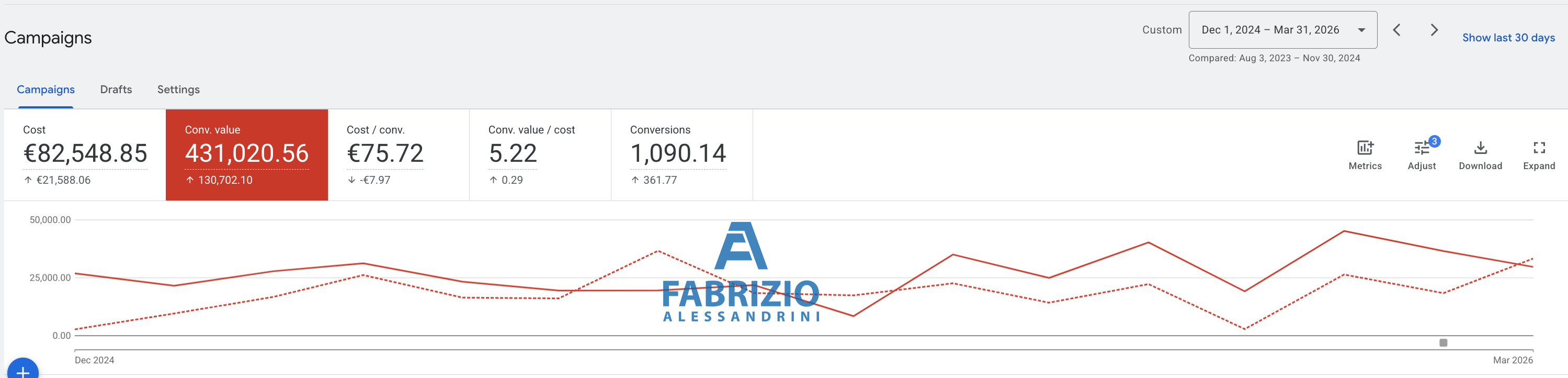 Panoramica Google Ads dicembre 2024 – marzo 2026: spesa €82.548, valore conversioni €428.440, ROAS 5,19x