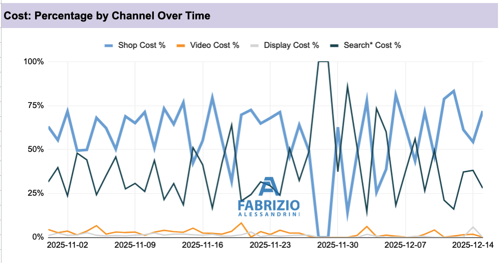Distribuzione budget Performance Max per canale — analisi script Google Ads