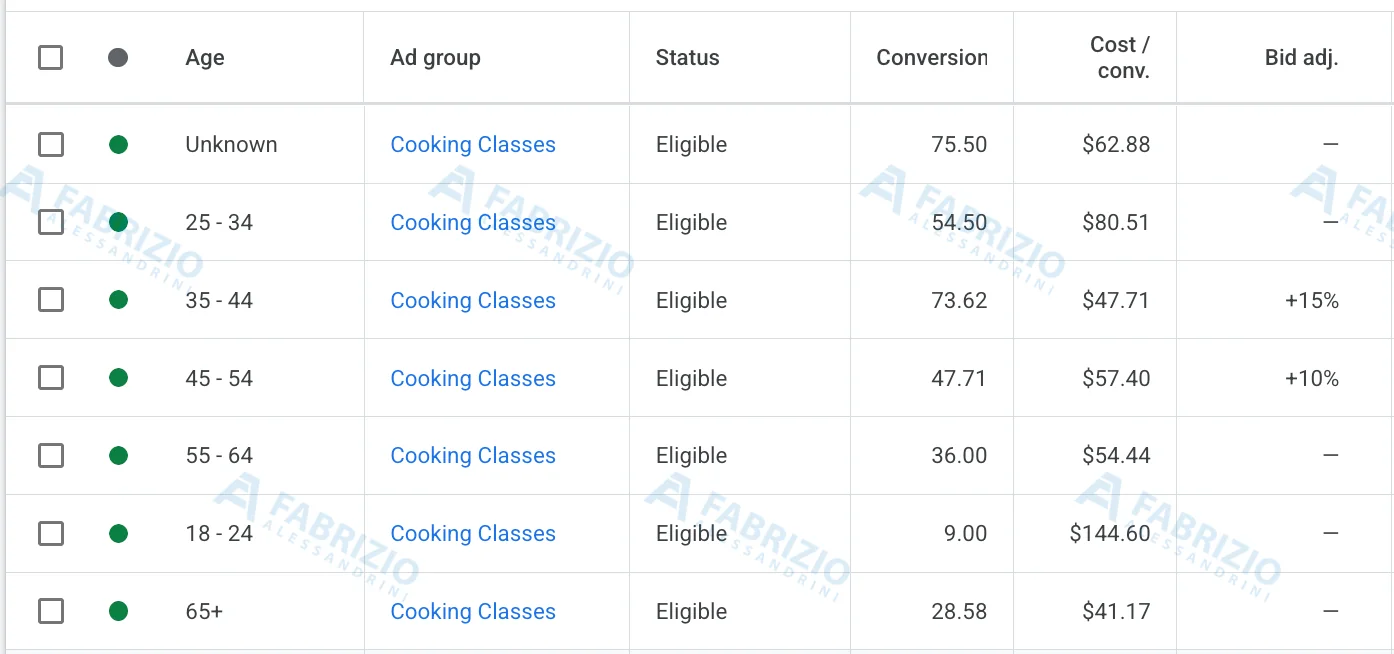 Aggiustamenti delle offerte per fascia d'età sulla campagna Search Cooking Classes di Google Ads