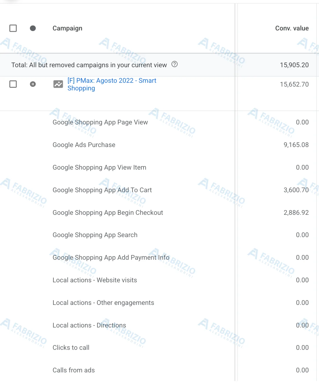Breakdown delle conversioni Performance Max: $9.165 da acquisti reali contro $6.487 da aggiunte al carrello e inizi di checkout