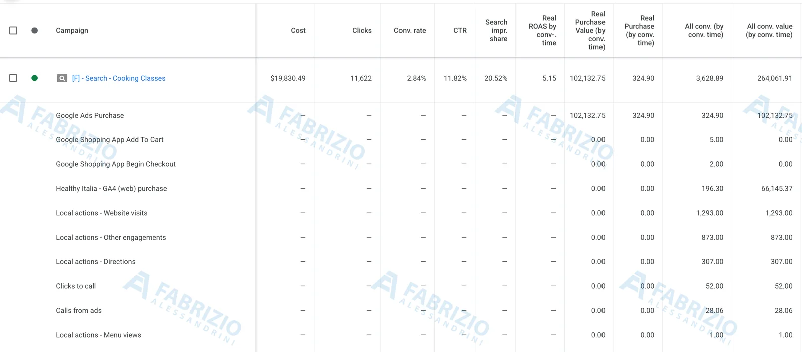 Report Google Ads con ROAS reale e valore reale degli acquisti della campagna Cooking Classes