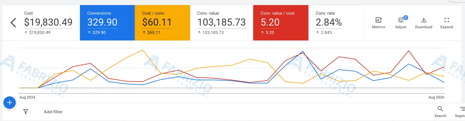Andamento della campagna Search Cooking Classes su Google Ads: costo, conversioni, costo per conversione e ROAS nel tempo