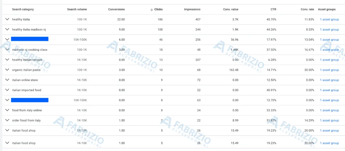 Termini di ricerca Performance Max con le query di brand tra le più cliccate