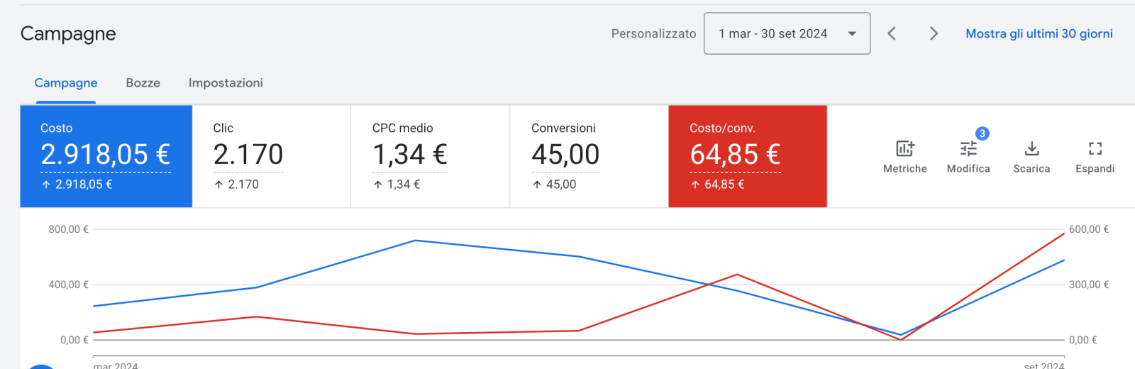 Situazione iniziale account Google Ads logistica